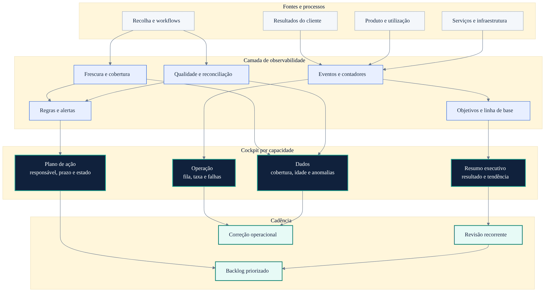 Conceptual cockpit and observability architecture