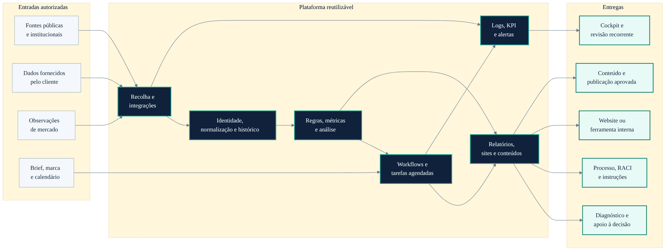 Sanitised automation platform context diagram