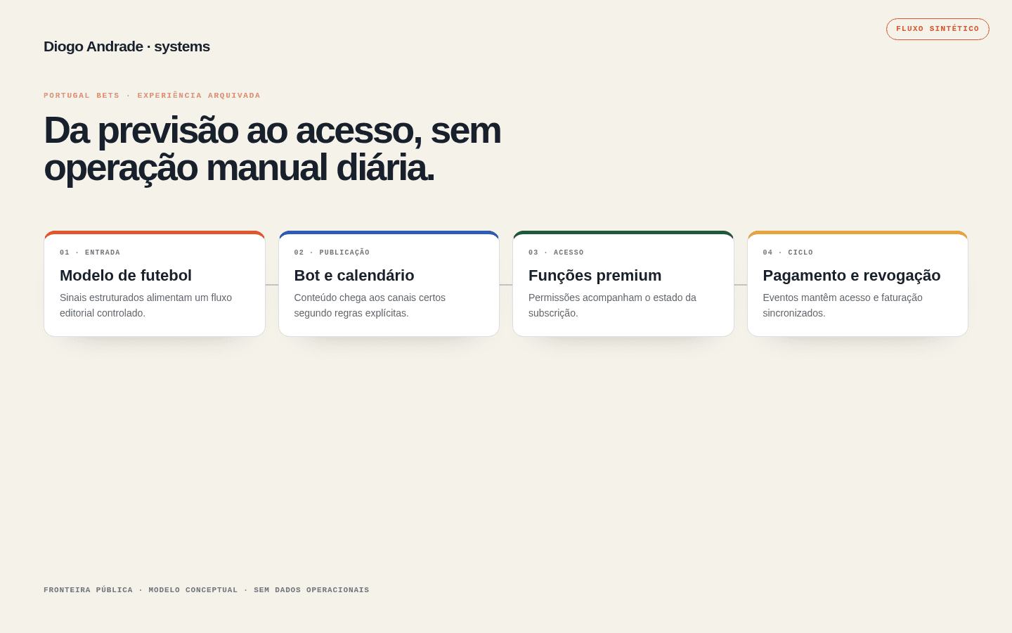 Diagrama sintético da automação da comunidade Portugal Bets