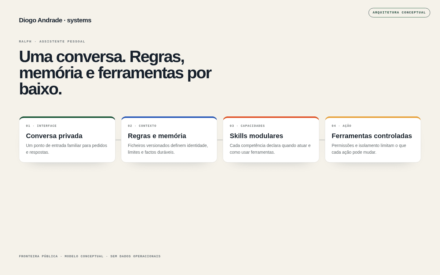 Diagrama sintético do assistente Ralph e das suas competências